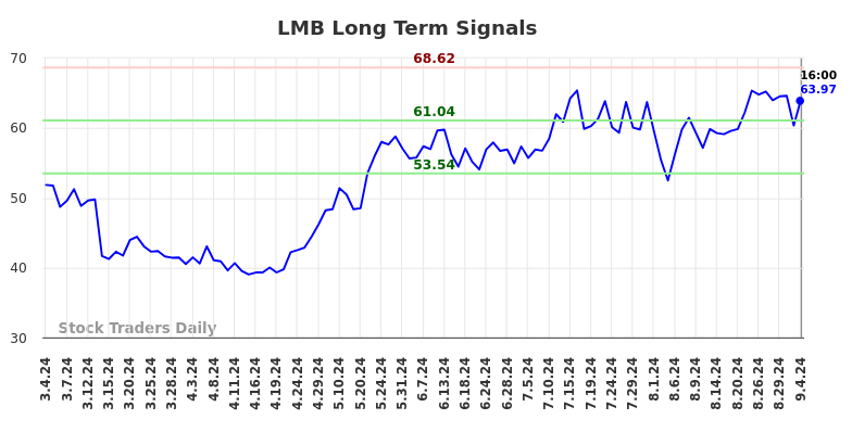 LMB Long Term Analysis for September 5 2024