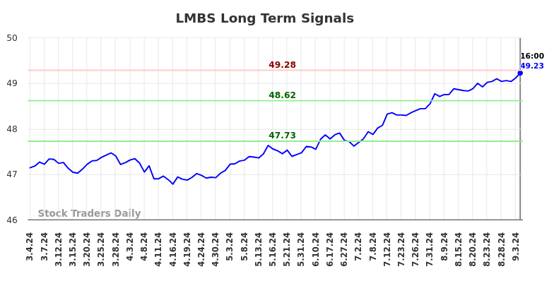 LMBS Long Term Analysis for September 5 2024