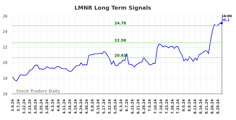 LMNR Long Term Analysis for September 5 2024