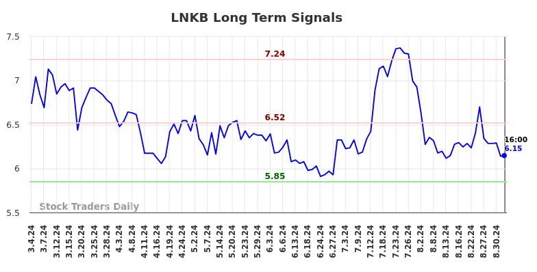 LNKB Long Term Analysis for September 5 2024