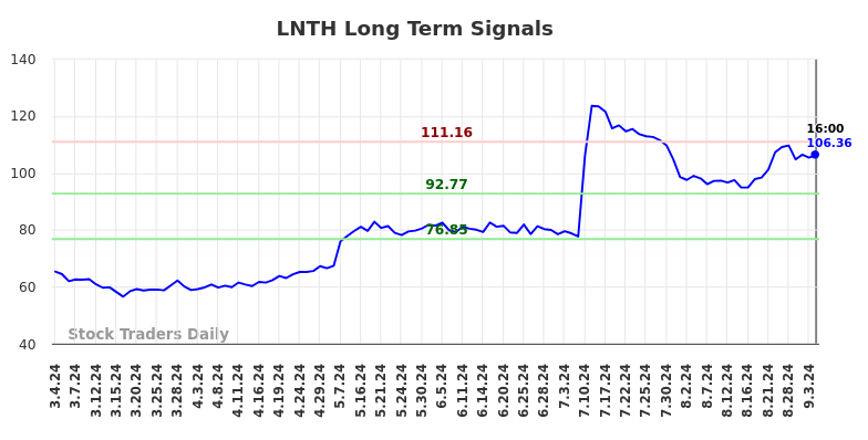 LNTH Long Term Analysis for September 5 2024