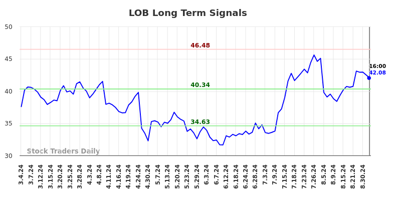 LOB Long Term Analysis for September 5 2024