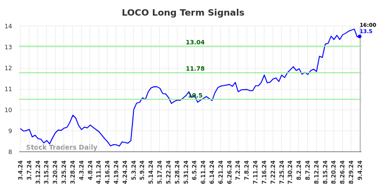 LOCO Long Term Analysis for September 5 2024