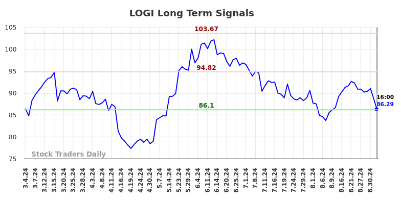 LOGI Long Term Analysis for September 5 2024