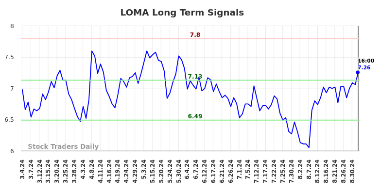 LOMA Long Term Analysis for September 5 2024