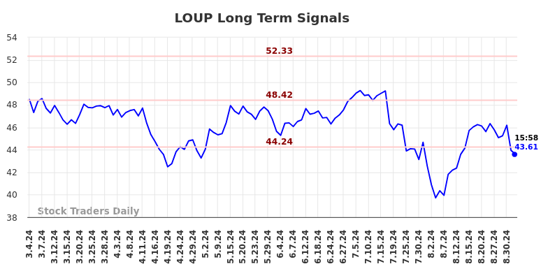 LOUP Long Term Analysis for September 5 2024