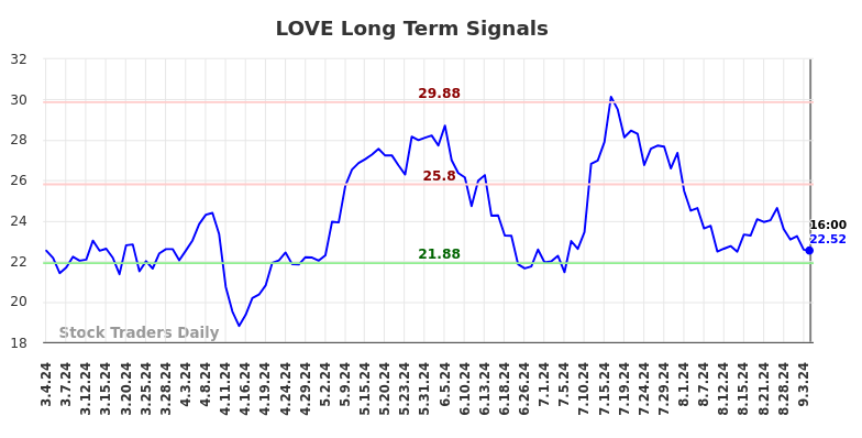 LOVE Long Term Analysis for September 5 2024