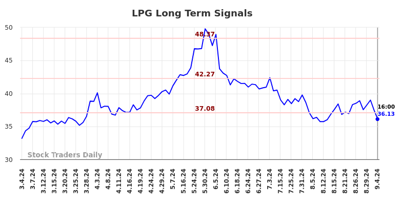 LPG Long Term Analysis for September 5 2024