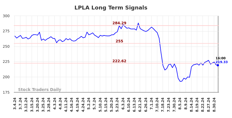 LPLA Long Term Analysis for September 5 2024