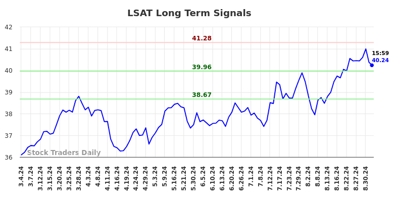 LSAT Long Term Analysis for September 5 2024