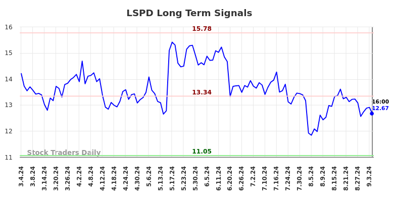 LSPD Long Term Analysis for September 5 2024