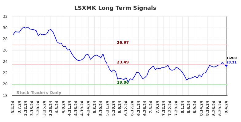 LSXMK Long Term Analysis for September 5 2024