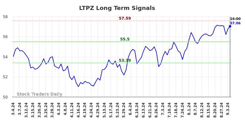 LTPZ Long Term Analysis for September 5 2024