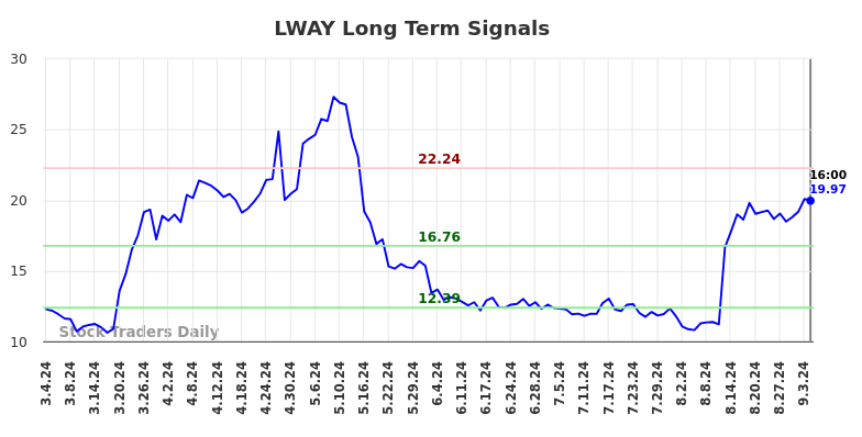 LWAY Long Term Analysis for September 5 2024