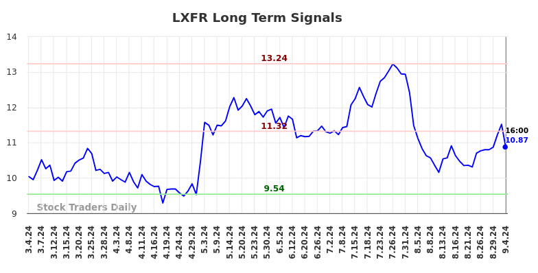 LXFR Long Term Analysis for September 5 2024