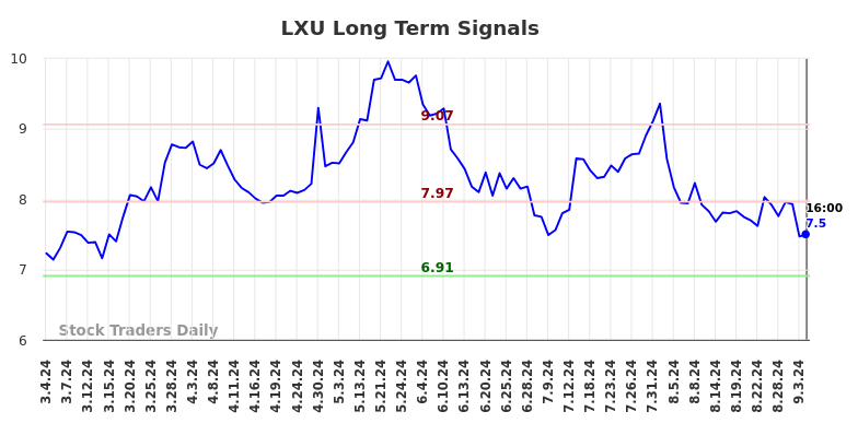 LXU Long Term Analysis for September 5 2024