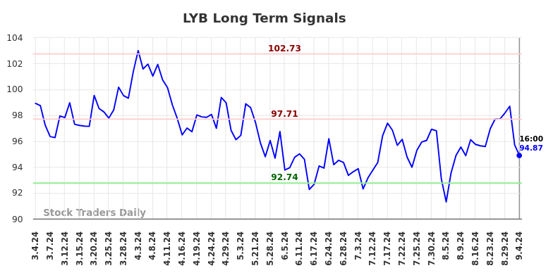 LYB Long Term Analysis for September 5 2024