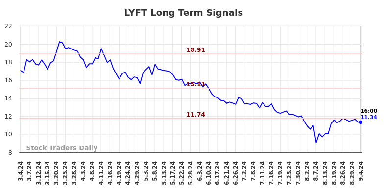 LYFT Long Term Analysis for September 5 2024