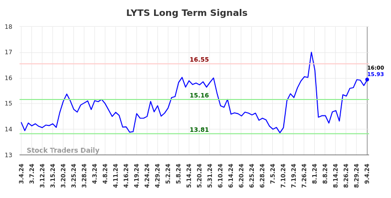 LYTS Long Term Analysis for September 5 2024