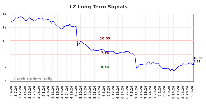 LZ Long Term Analysis for September 5 2024