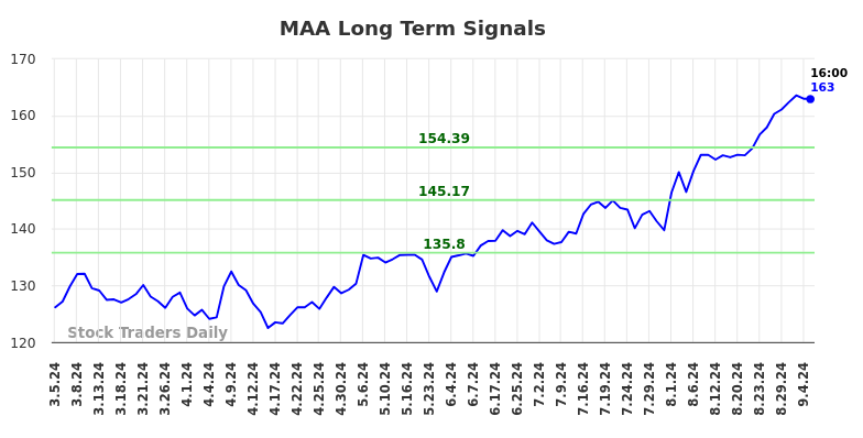 MAA Long Term Analysis for September 5 2024