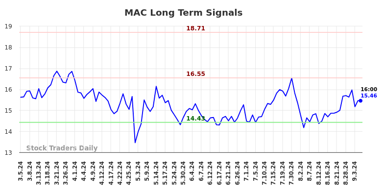 MAC Long Term Analysis for September 5 2024