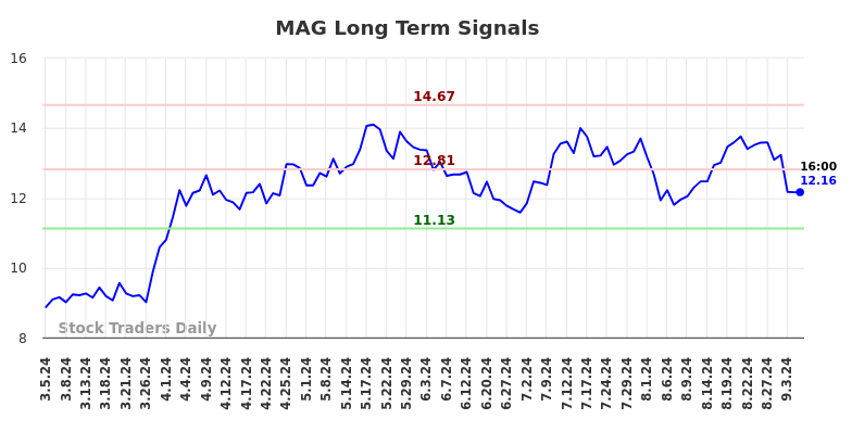 MAG Long Term Analysis for September 5 2024