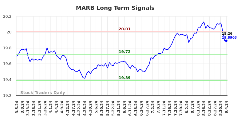 MARB Long Term Analysis for September 5 2024