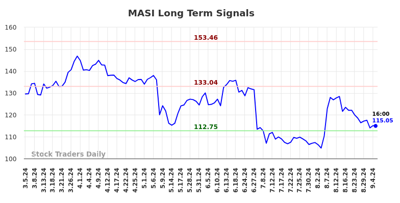 MASI Long Term Analysis for September 5 2024