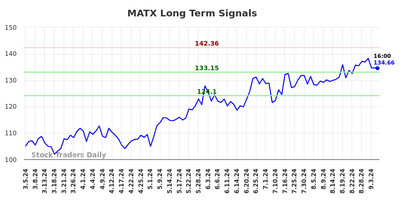 MATX Long Term Analysis for September 5 2024