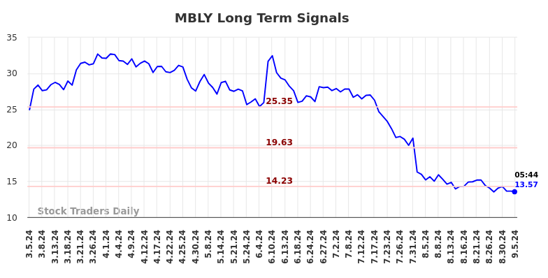 MBLY Long Term Analysis for September 5 2024