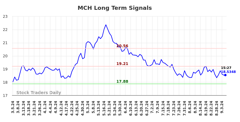 MCH Long Term Analysis for September 5 2024