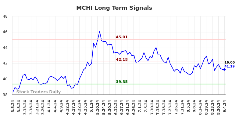 MCHI Long Term Analysis for September 5 2024