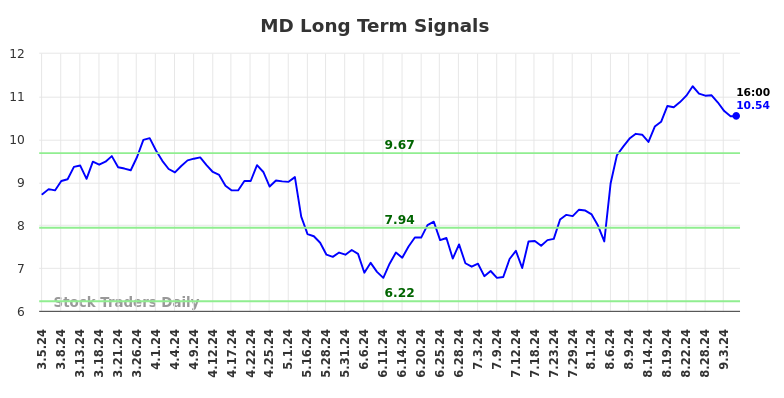 MD Long Term Analysis for September 5 2024