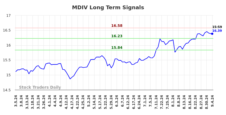 MDIV Long Term Analysis for September 5 2024