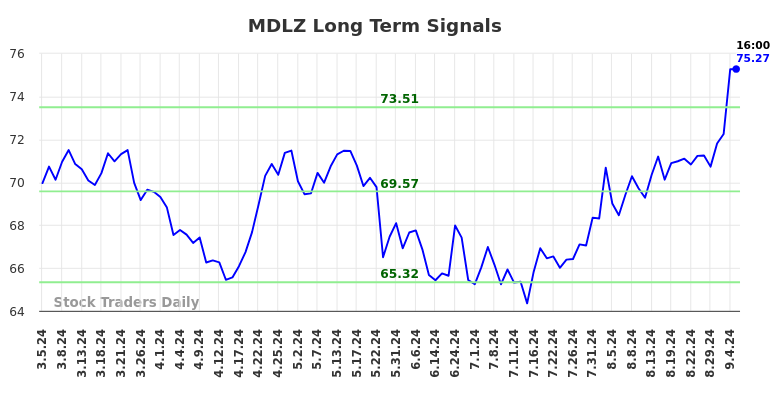 MDLZ Long Term Analysis for September 5 2024