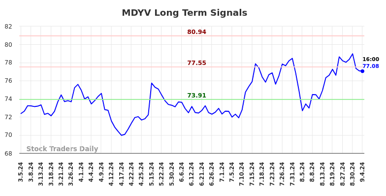 MDYV Long Term Analysis for September 5 2024