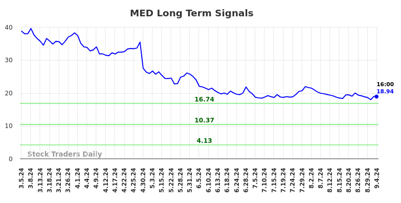 MED Long Term Analysis for September 5 2024