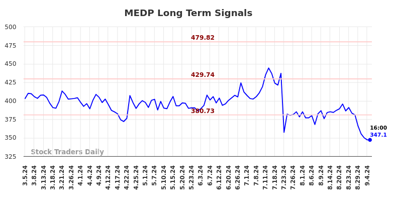 MEDP Long Term Analysis for September 5 2024