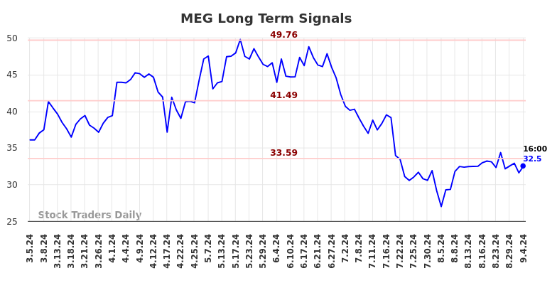 MEG Long Term Analysis for September 5 2024