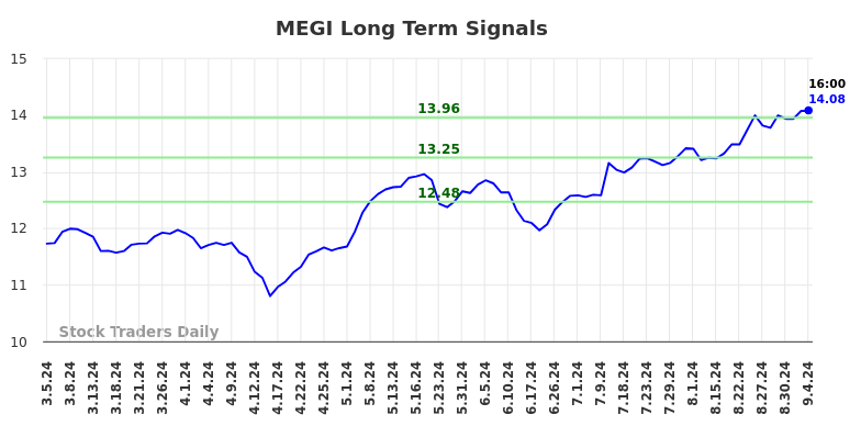 MEGI Long Term Analysis for September 5 2024