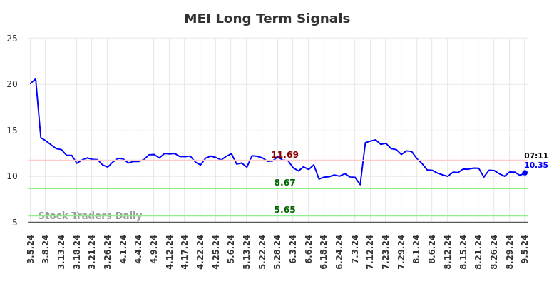 MEI Long Term Analysis for September 5 2024