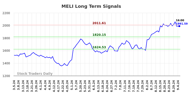 MELI Long Term Analysis for September 5 2024