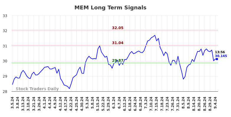 MEM Long Term Analysis for September 5 2024