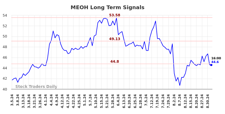 MEOH Long Term Analysis for September 5 2024