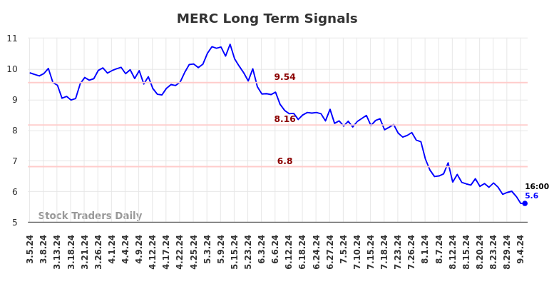 MERC Long Term Analysis for September 5 2024