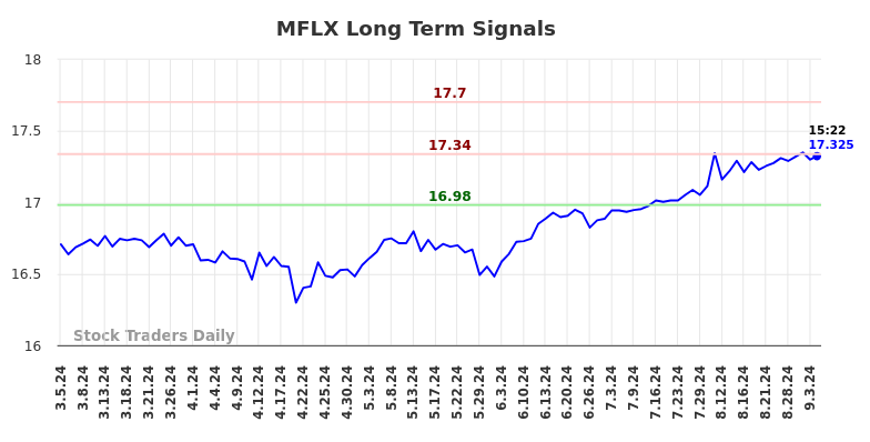 MFLX Long Term Analysis for September 5 2024