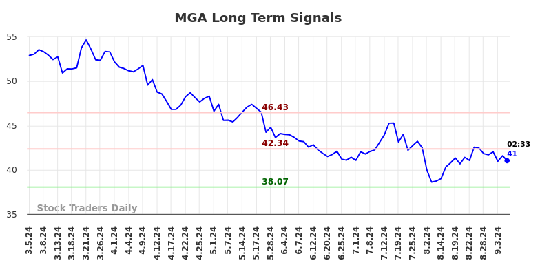 MGA Long Term Analysis for September 5 2024