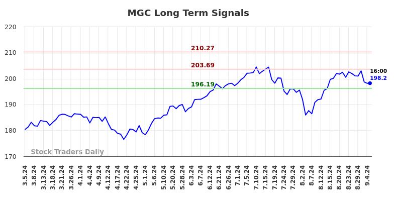 MGC Long Term Analysis for September 5 2024