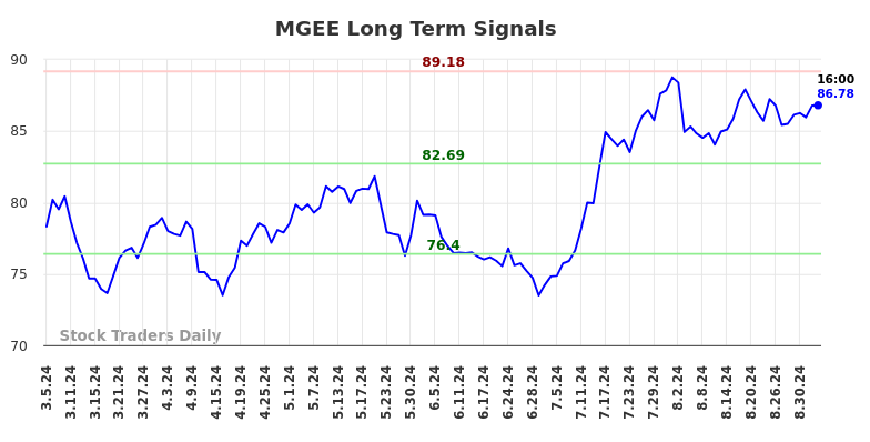 MGEE Long Term Analysis for September 5 2024